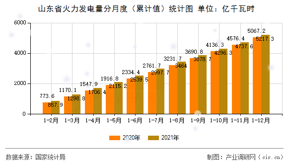 山東省火力發(fā)電量分月度（累計(jì)值）統(tǒng)計(jì)圖