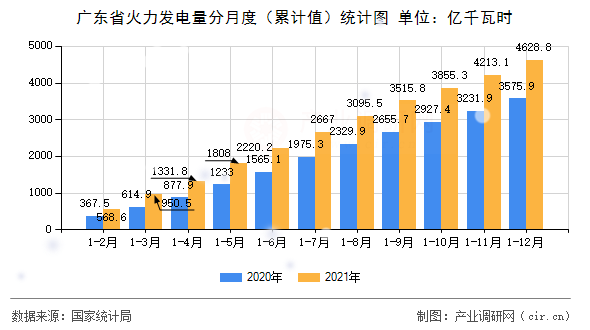 廣東省火力發(fā)電量分月度（累計(jì)值）統(tǒng)計(jì)圖