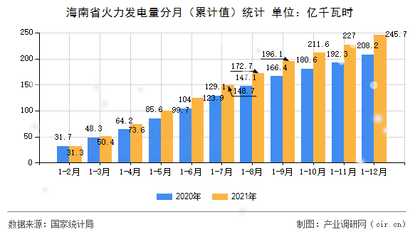 海南省火力發(fā)電量分月（累計(jì)值）統(tǒng)計(jì)