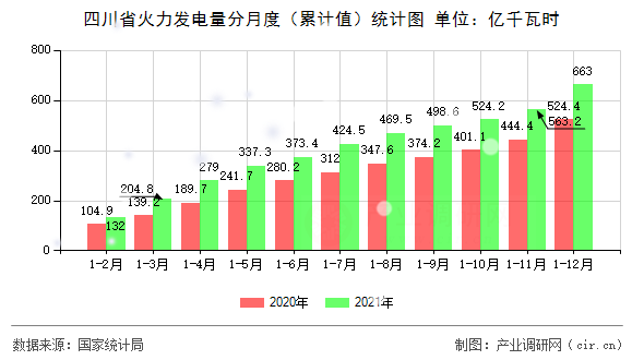 四川省火力發(fā)電量分月度（累計(jì)值）統(tǒng)計(jì)圖