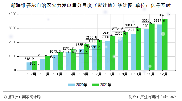 新疆維吾爾自治區(qū)火力發(fā)電量分月度（累計值）統(tǒng)計圖
