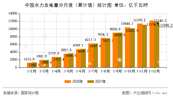 中國(guó)水力發(fā)電量分月度（累計(jì)值）統(tǒng)計(jì)圖