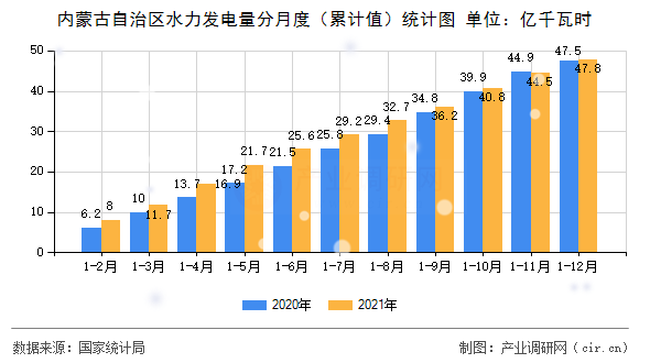內(nèi)蒙古自治區(qū)水力發(fā)電量分月度（累計(jì)值）統(tǒng)計(jì)圖