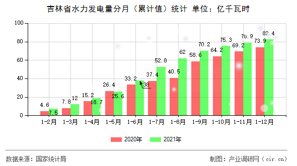 吉林省水力發(fā)電量分月（累計(jì)值）統(tǒng)計(jì)