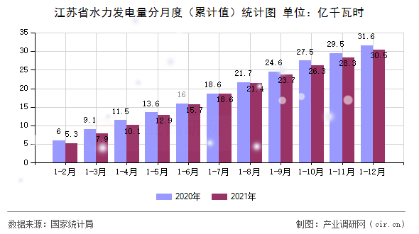 江蘇省水力發(fā)電量分月度（累計(jì)值）統(tǒng)計(jì)圖