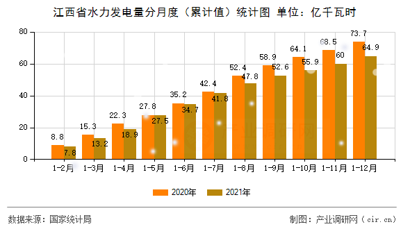 江西省水力發(fā)電量分月度（累計(jì)值）統(tǒng)計(jì)圖