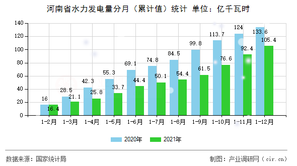 河南省水力發(fā)電量分月（累計(jì)值）統(tǒng)計(jì)