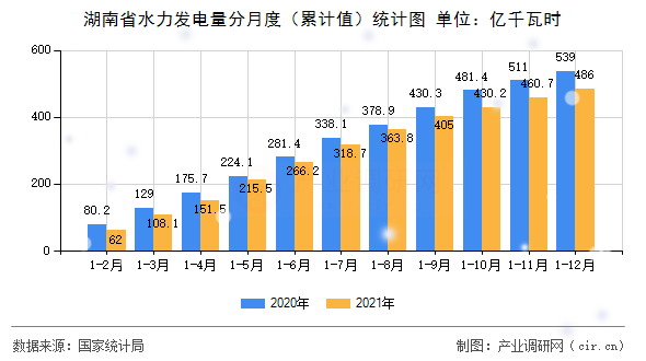 湖南省水力發(fā)電量分月度（累計值）統(tǒng)計圖