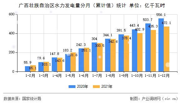 廣西壯族自治區(qū)水力發(fā)電量分月（累計(jì)值）統(tǒng)計(jì)