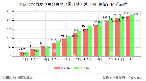 重慶市水力發(fā)電量分月度（累計值）統(tǒng)計圖