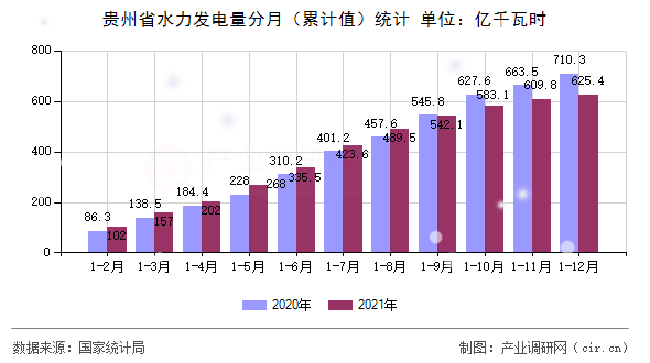 貴州省水力發(fā)電量分月（累計值）統(tǒng)計