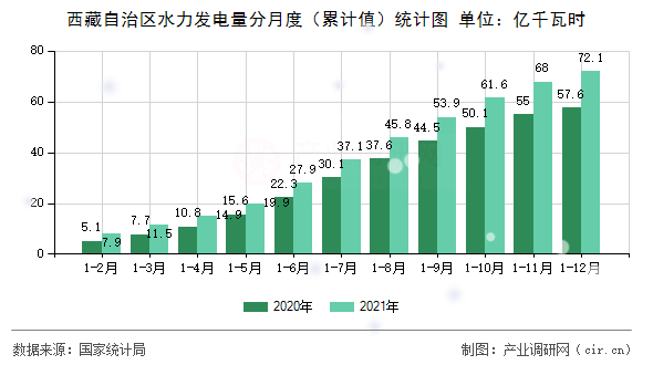 西藏自治區(qū)水力發(fā)電量分月度（累計值）統(tǒng)計圖