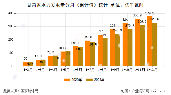 甘肅省水力發(fā)電量分月（累計(jì)值）統(tǒng)計(jì)