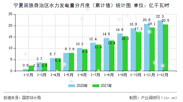 寧夏回族自治區(qū)水力發(fā)電量分月度（累計(jì)值）統(tǒng)計(jì)圖