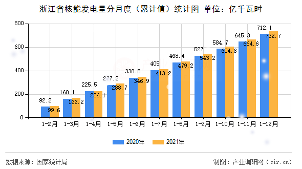 浙江省核能發(fā)電量分月度（累計值）統(tǒng)計圖