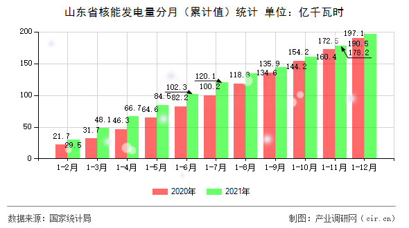 山東省核能發(fā)電量分月（累計值）統(tǒng)計