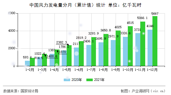 中國風(fēng)力發(fā)電量分月（累計值）統(tǒng)計