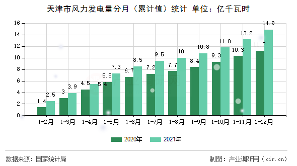天津市風(fēng)力發(fā)電量分月（累計(jì)值）統(tǒng)計(jì)