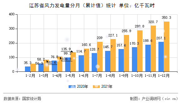 江蘇省風(fēng)力發(fā)電量分月（累計值）統(tǒng)計