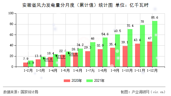 安徽省風力發(fā)電量分月度（累計值）統(tǒng)計圖