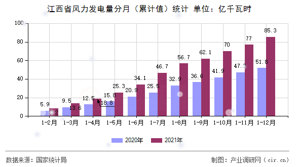 江西省風力發(fā)電量分月（累計值）統(tǒng)計