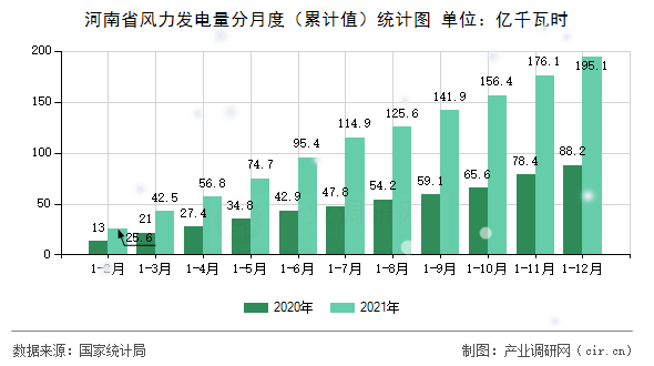 河南省風(fēng)力發(fā)電量分月度（累計(jì)值）統(tǒng)計(jì)圖