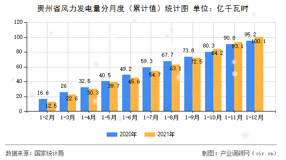 貴州省風(fēng)力發(fā)電量分月度（累計(jì)值）統(tǒng)計(jì)圖