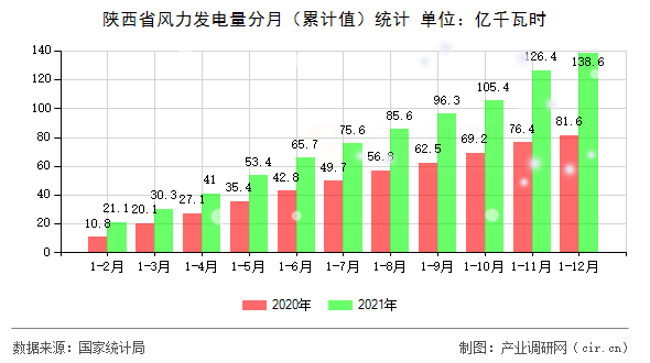 陜西省風(fēng)力發(fā)電量分月（累計值）統(tǒng)計