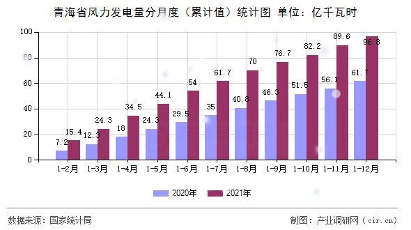 青海省風(fēng)力發(fā)電量分月度（累計值）統(tǒng)計圖