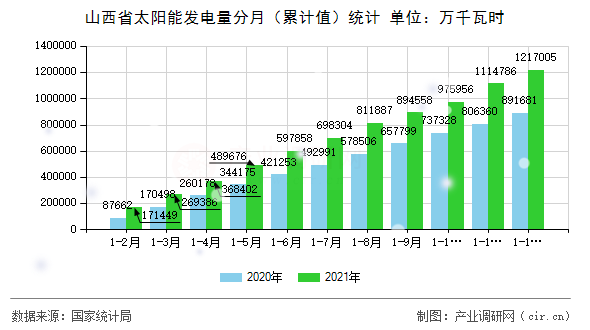 山西省太陽能發(fā)電量分月（累計(jì)值）統(tǒng)計(jì)