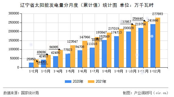 遼寧省太陽(yáng)能發(fā)電量分月度（累計(jì)值）統(tǒng)計(jì)圖