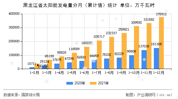 黑龍江省太陽能發(fā)電量分月（累計值）統(tǒng)計