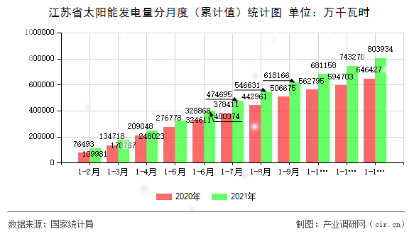 江蘇省太陽(yáng)能發(fā)電量分月度（累計(jì)值）統(tǒng)計(jì)圖