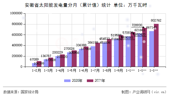 安徽省太陽能發(fā)電量分月（累計值）統(tǒng)計