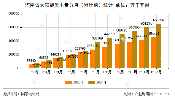河南省太陽能發(fā)電量分月（累計(jì)值）統(tǒng)計(jì)