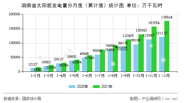湖南省太陽能發(fā)電量分月度（累計值）統(tǒng)計圖