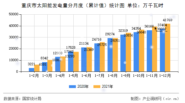 重慶市太陽能發(fā)電量分月度（累計值）統(tǒng)計圖