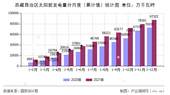 西藏自治區(qū)太陽(yáng)能發(fā)電量分月度（累計(jì)值）統(tǒng)計(jì)圖