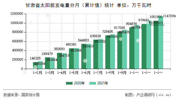 甘肅省太陽能發(fā)電量分月（累計(jì)值）統(tǒng)計(jì)