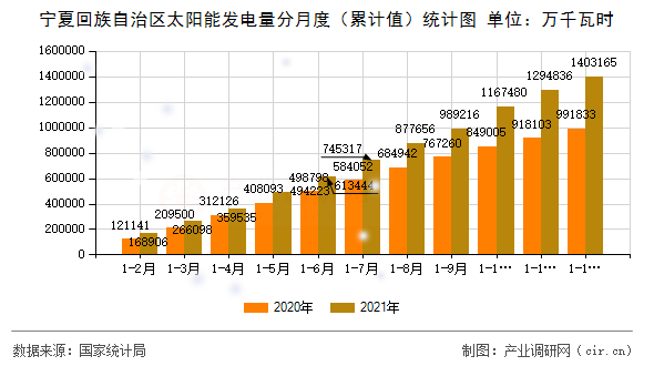 寧夏回族自治區(qū)太陽(yáng)能發(fā)電量分月度（累計(jì)值）統(tǒng)計(jì)圖