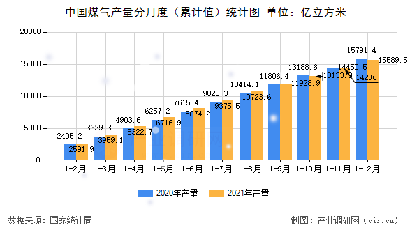 中國(guó)煤氣產(chǎn)量分月度（累計(jì)值）統(tǒng)計(jì)圖