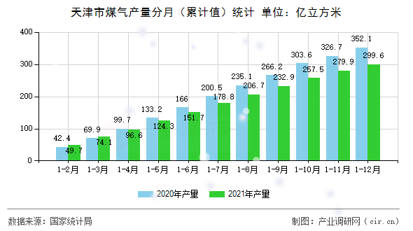 天津市煤氣產(chǎn)量分月（累計(jì)值）統(tǒng)計(jì)