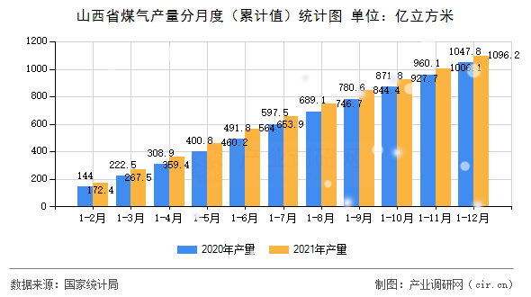 山西省煤氣產(chǎn)量分月度（累計(jì)值）統(tǒng)計(jì)圖