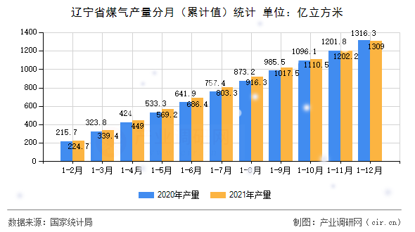 遼寧省煤氣產(chǎn)量分月（累計(jì)值）統(tǒng)計(jì)