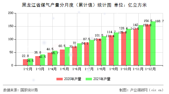 黑龍江省煤氣產(chǎn)量分月度（累計值）統(tǒng)計圖