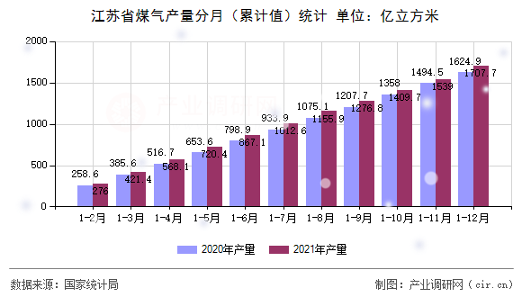 江蘇省煤氣產量分月（累計值）統(tǒng)計