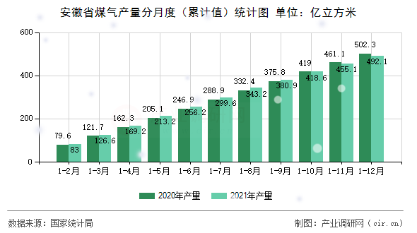 安徽省煤氣產(chǎn)量分月度（累計值）統(tǒng)計圖