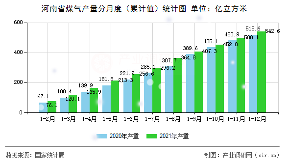 河南省煤氣產(chǎn)量分月度（累計(jì)值）統(tǒng)計(jì)圖