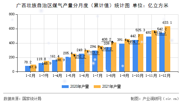 廣西壯族自治區(qū)煤氣產(chǎn)量分月度（累計值）統(tǒng)計圖