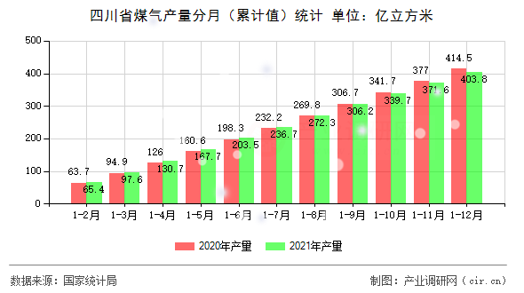 四川省煤氣產(chǎn)量分月（累計(jì)值）統(tǒng)計(jì)